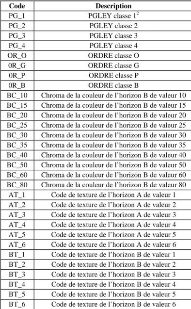 Tableau 11 : Codes des classes utilisées à la figure 5 et leur description  Code Description  PG_1  PGLEY classe 1 2