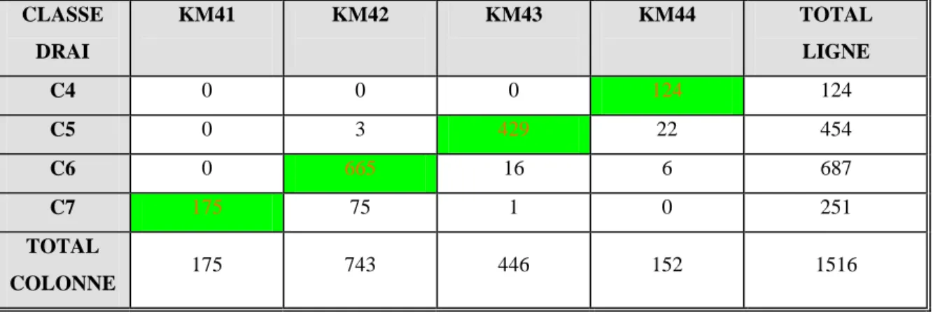 Tableau 14 : Étude de la concordance (diagonale) entre la classification experte et celle issue de la  méthode K-MEANS à 4 classes au moyen d’une table de contingence χ 2 