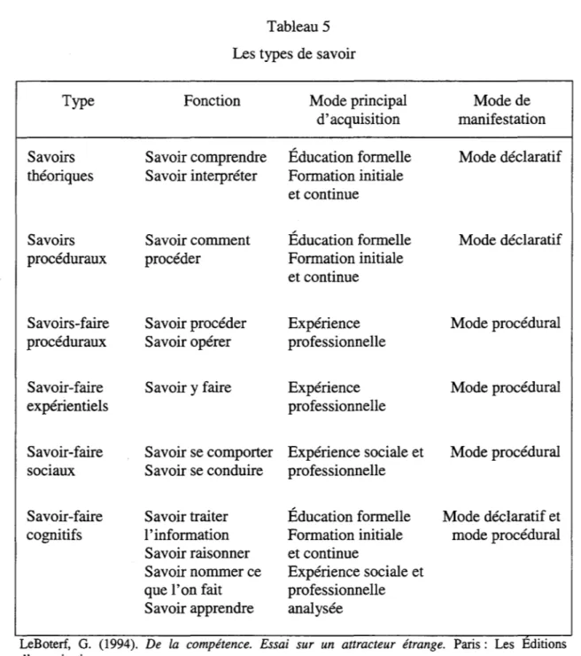 Tableau 5  Les types de savoir 