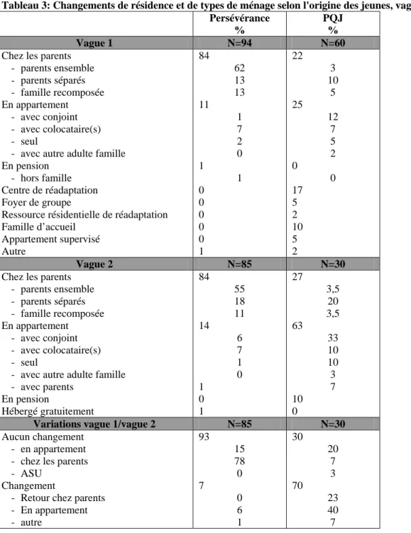 Tableau 3: Changements de résidence et de types de ménage selon l'origine des jeunes, vagues 1 et 2   Persévérance 