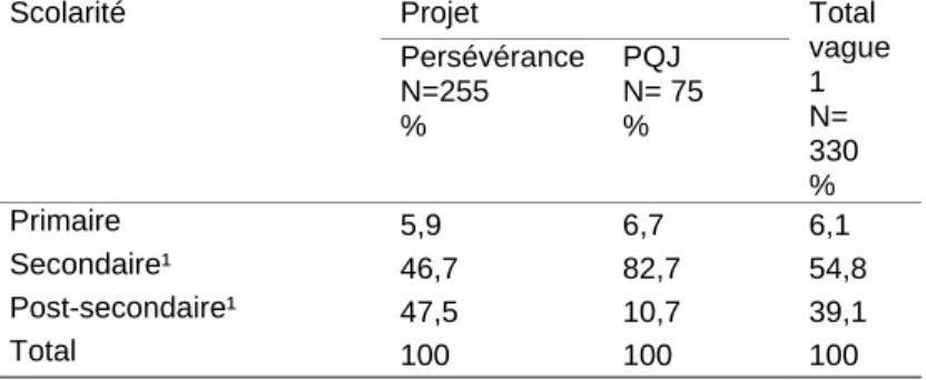 Tableau 10: Répartition de la scolarité des membres de la famille proche selon la population à  l'étude, vague 1  Projet Scolarité  Persévérance  N=255  %  PQJ  N= 75 %  Total  vague 1 N=  330  %  Primaire  5,9 6,7  6,1  Secondaire¹  46,7 82,7  54,8  Post-