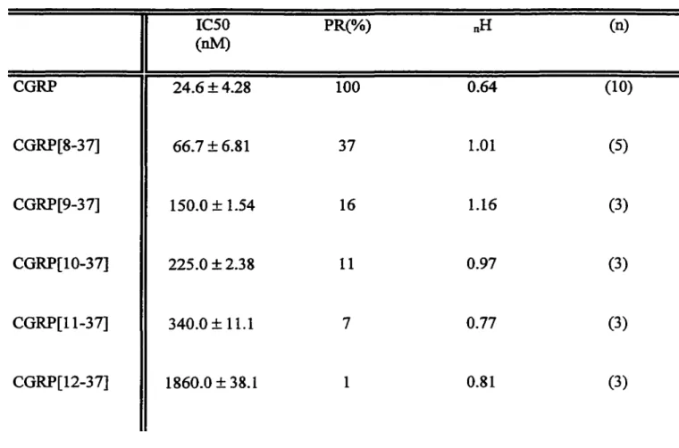 Tableau II : Affinités et puissances relatives de fragments C-terminaux du CGRP en  compétition avec la liaison du [1 125 ]-CGRP