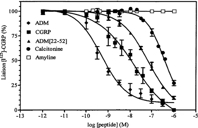 Figure 7 : Courbes de spécificité de la liaison du [I 125 ]-CGRP à des microsomes de  poumons sains de cobayes