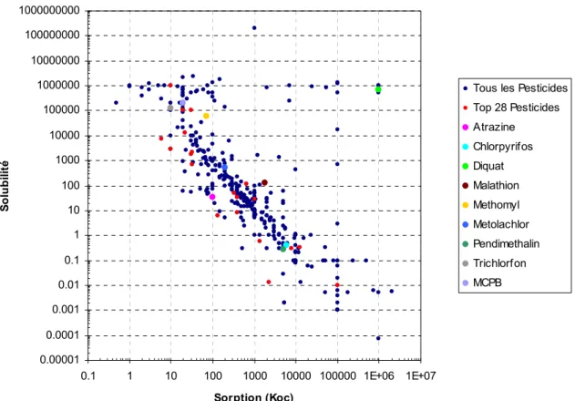 Figure 3.5 :  Répartition logarithmique des valeurs de la solubilité (mg/L) et de la sorption  (K oc , mL/g) pour les 340 pesticides (banque de données de Hornsby et al., 1996)