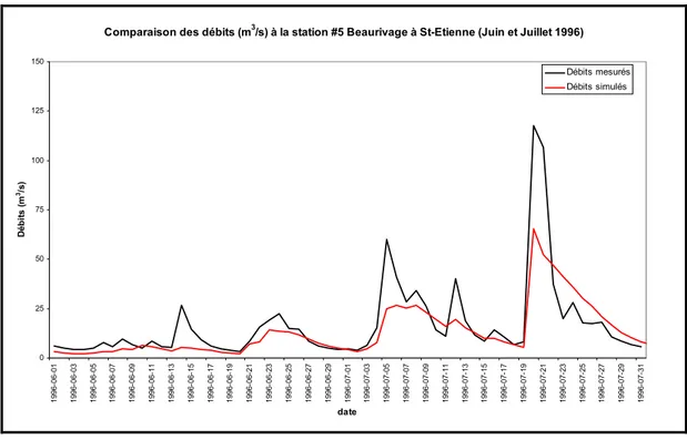 Figure 4.12 :  Comparaison des débits simulés (SWAT) et mesurés (juin et juillet 1996)  Ces courbes illustrent qu’il existe une correspondance entre les débits simulés et mesurés