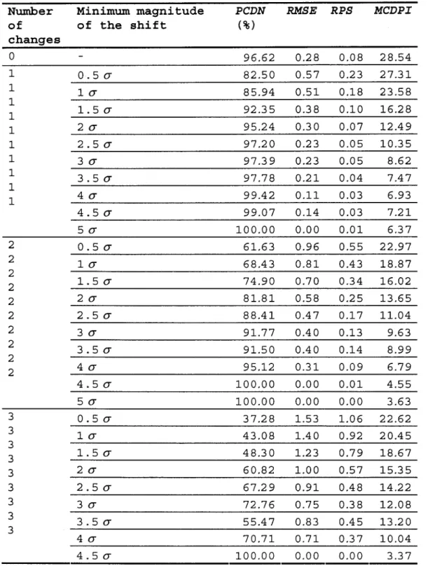 Table 1 : Performance of the changepoint detection procedure as  function  of the  number of  real changepoints and the minimum magnitude of the shift for the first simulated set