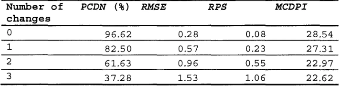 Table 2  : Performance of the changepoint detection procedure as  function  of the number of  real changepoints for the first simulated set