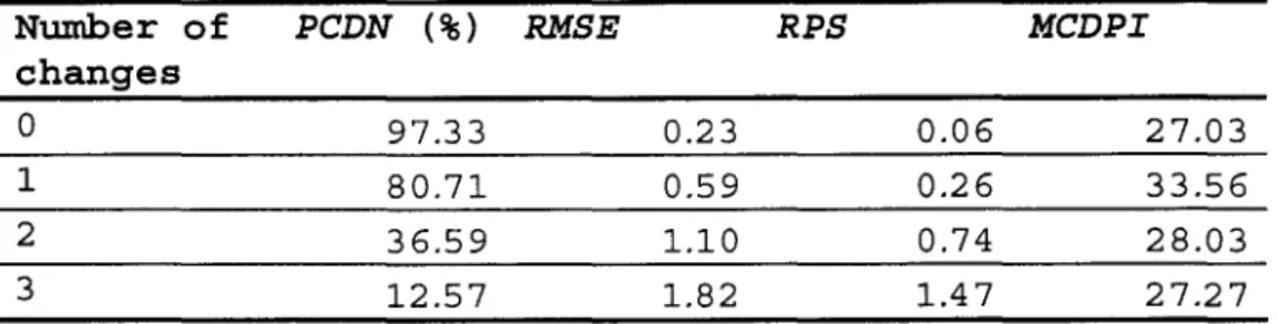 Table 4 : Performance of the changepoint detection procedure as  function  of the number of  real changepoints for the second simulated set