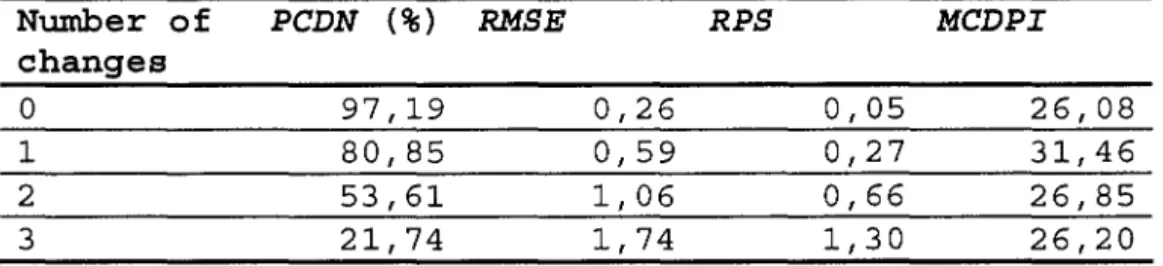 Table 5 : Performance of the changepoint detection  procedure as  function  of the number of  real changepoints for the third simulated set