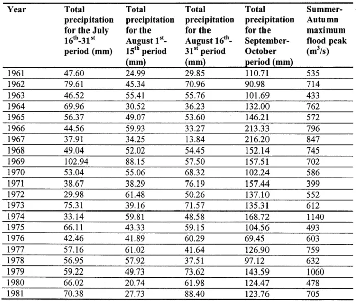 Table  6:  Basin  scale  precipitation  and  summer-autumn  flood  peak  time  series  for  the  Broadback river basin