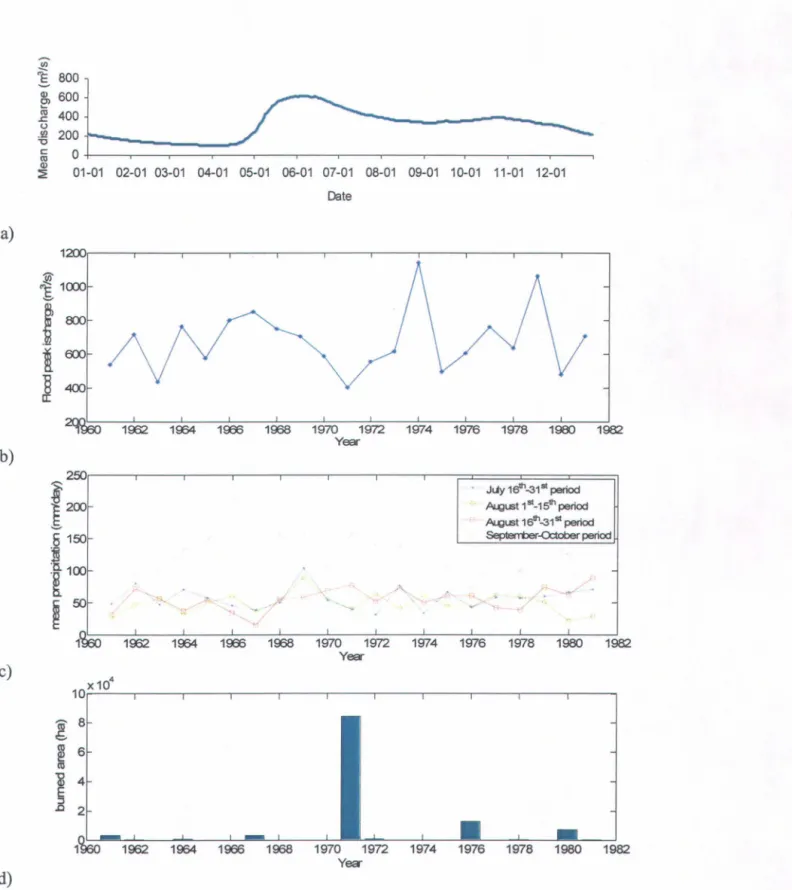 Figure  5:  Data for changepoint detection in  summer-autumn flood peaks for the Broadback  river:  a)  me an hydrograph; b)  summer-autumn flood peak time series; c)  precipitation time  series;  d) burned catch ment area time series