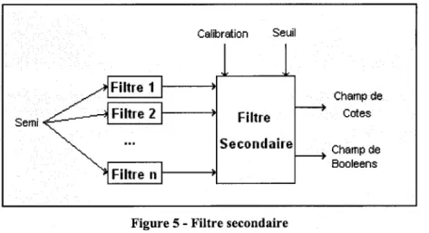 Figure 5 - Filtre secondaire 