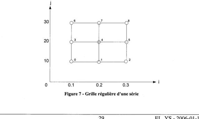 Figure 7 - Grille régulière d'une série 