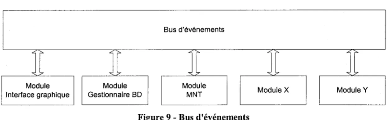 Figure 9 - Bus d'événements 