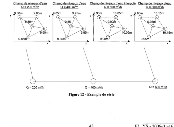 Figure 12 - Exemple de série 