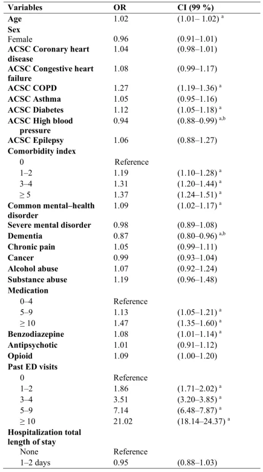 Table 3. Multivariate logistic regression results: factors associated with frequent  ED use among older adults with ACSCs 