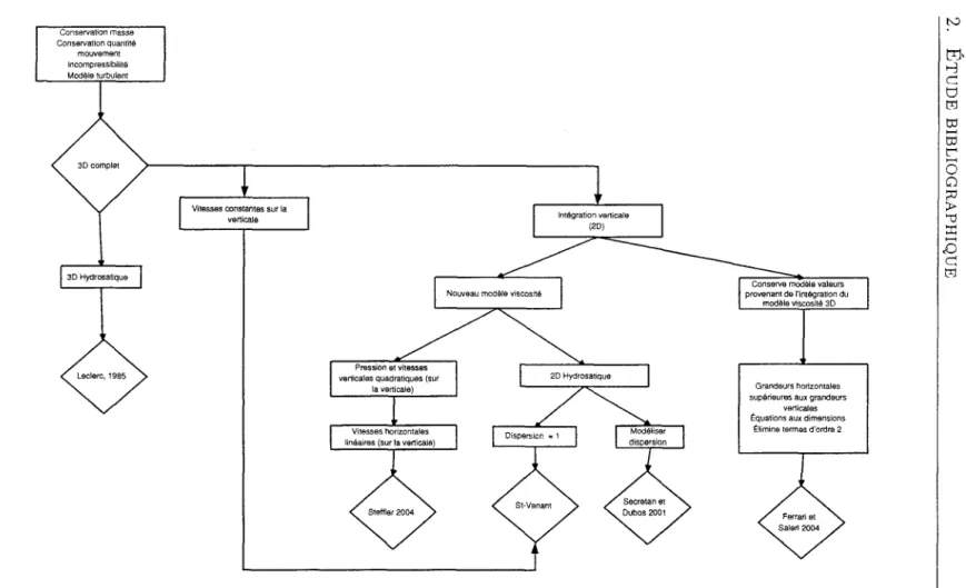 FIG.  2.1- Principales hypothèses  et  modèles  associés 