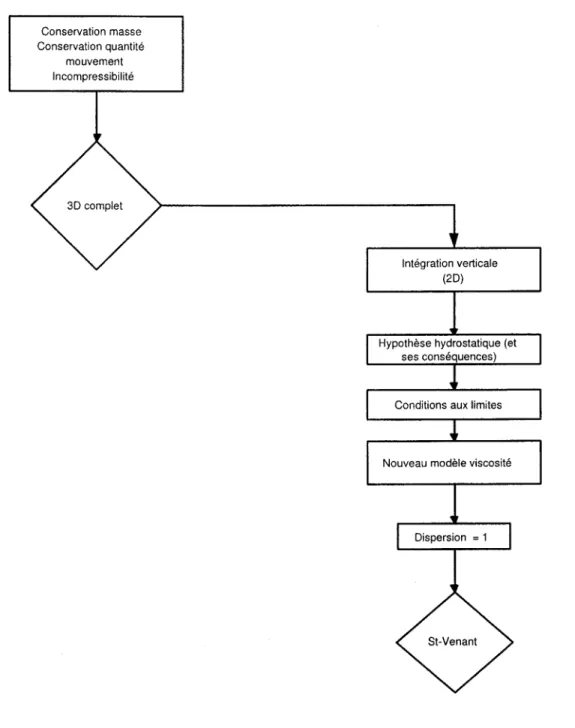 FIG.  3.1- Séquence  d'hypothèses  posées  dans ce  chapitre 