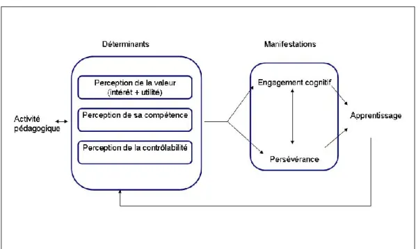 Figure 4:  La dynamique motivationnelle en contexte universitaire 