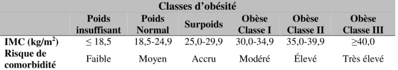 Tableau 1.1-  Classes d’obésité  et le  risque  de  comorbidités associé à  l’IMC selon les  critères de l’OMS  Classes d’obésité  Poids  insuffisant  Poids 