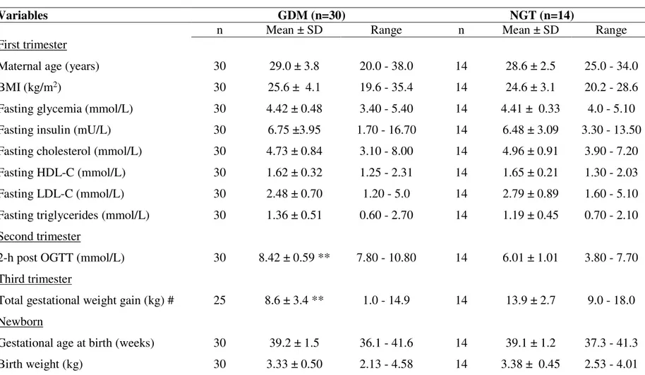 Table 2.1- Maternal and newborn characteristics 