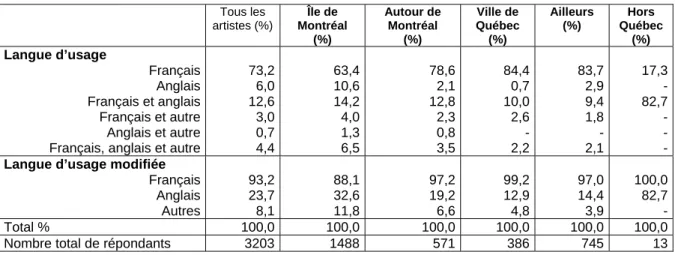 Tableau 2.3 : La langue d’usage selon les grandes régions de résidence 