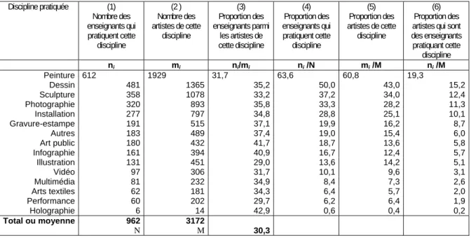 Tableau 5.1.1.2 : Nombre et proportion des enseignants qui pratiquent  une discipline parmi les artistes qui s’adonnent à cette discipline, 