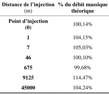 Tableau 6. Conservation de la masse à différentes sections de la simulation DISPERSIM 