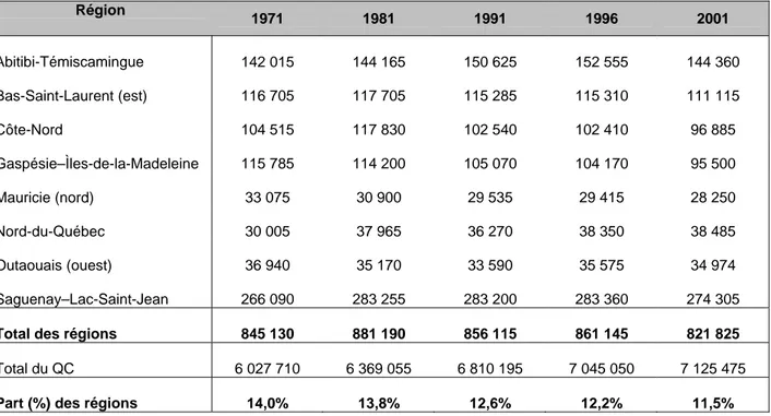 Tableau 2 : Évolution de la population par région, 1971-2001 