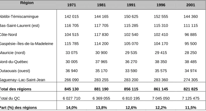 Tableau 2 : Évolution de la population par région, 1971-2001 