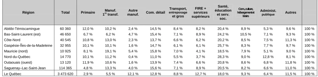 Tableau 3 : Structure d’emploi par région, 2001 