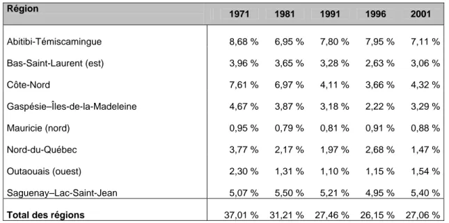 Tableau 5 : Industries primaires par région (8). 1971, 1981, 1991, 2001 