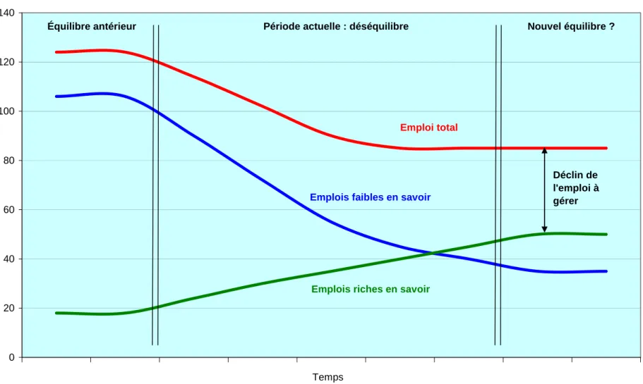 Figure 6 : Évolution de l’emploi pour l’ensemble et selon la richesse en savoir 