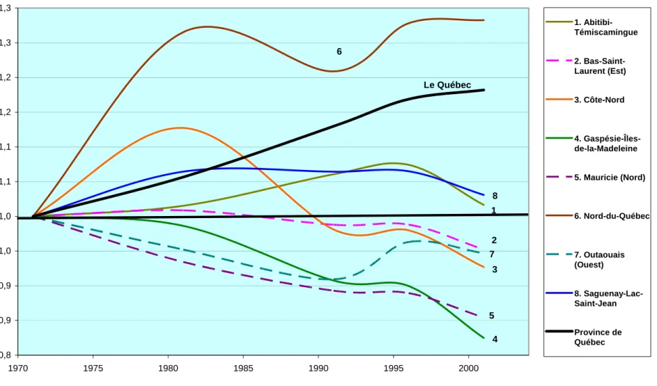 Figure 7 : Évolution de la population par région  0,80,90,91,01,01,11,11,21,21,31,3 1970 1975 1980 1985 1990 1995 2000 1
