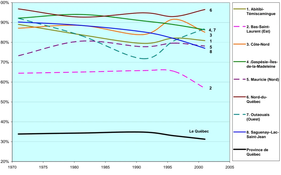 Figure 10 : Industries de première transformation, par région (% de l’emploi manufacturier), 1971-2001  20%30%40%50%60%70%80%90%100% 1970 1975 1980 1985 1990 1995 2000 2005 1