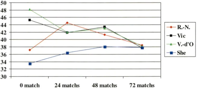 Figure 9 : Évolution de la rotation interne droite en degrés pour les quatre équipes. 