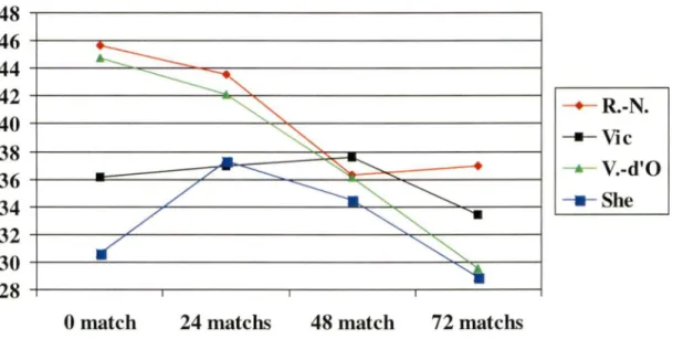 Figure 10 :  Évolution de la rotation externe gauche en degrés pour les quatre équipes
