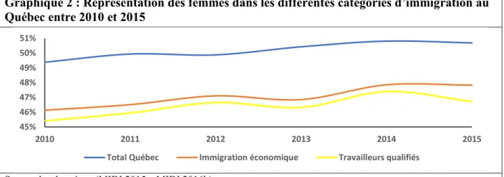 Graphique 2 : Représentation des femmes dans les différentes catégories d’immigration au  Québec entre 2010 et 2015 