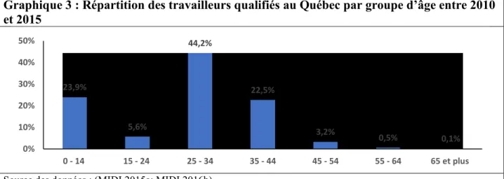 Graphique 4 : Répartition des travailleurs qualifiés au Québec selon le nombre d’années  d’éducation entre 2010 et 2015 