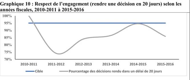 Graphique 10 : Respect de l’engagement (rendre une décision en 20 jours) selon les  années fiscales, 2010-2011 à 2015-2016