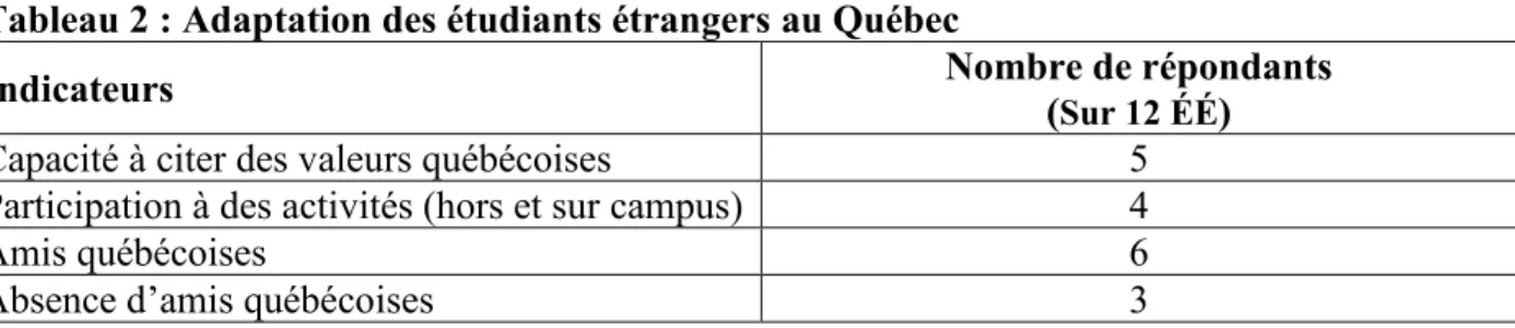 Tableau 2 : Adaptation des étudiants étrangers au Québec