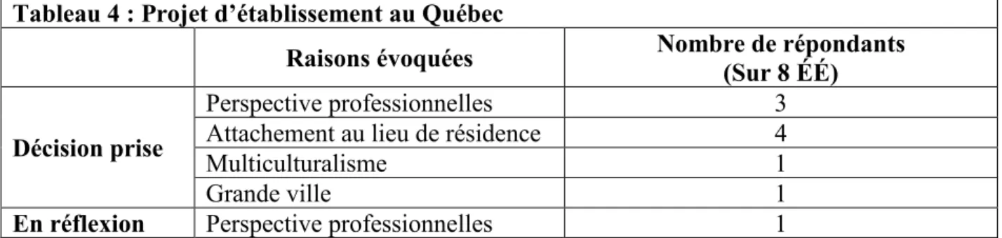 Tableau 4 : Projet d’établissement au Québec 