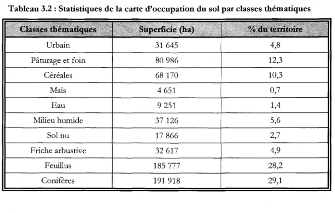 Tableau 3.2 : Statistiques de la carte d'occupation du sol par classes thématiques 