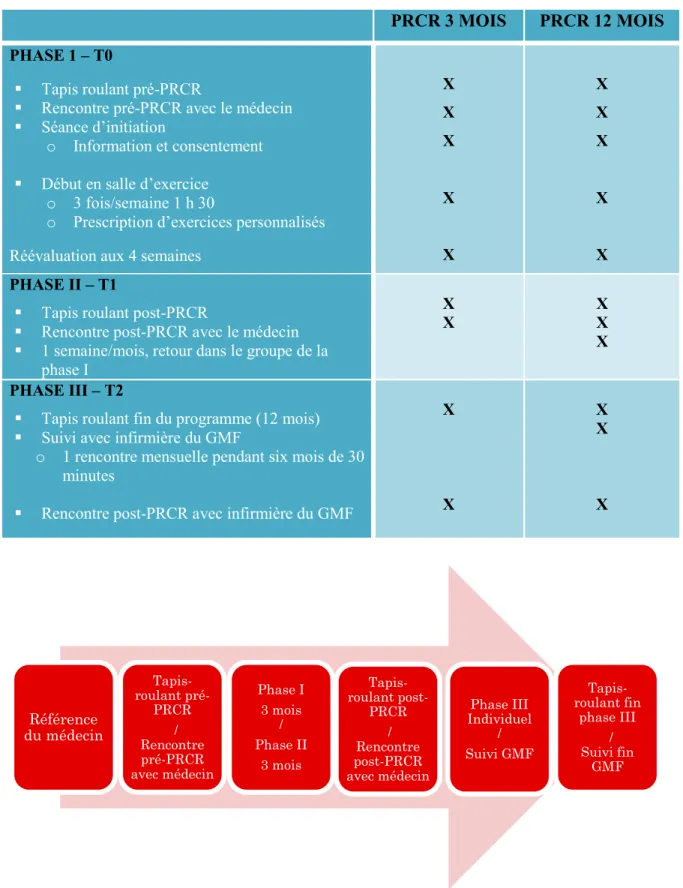 Tableau 3 : Description du PRCR 