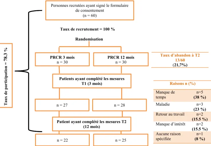 Figure 4 : Recrutement et suivi des participants. 