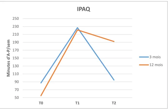 Figure  5 :  Évolution  de  la  fréquence  et  de  l’intensité  de  l’A-P  mesuré  avec  IPAQ  à  travers le temps.