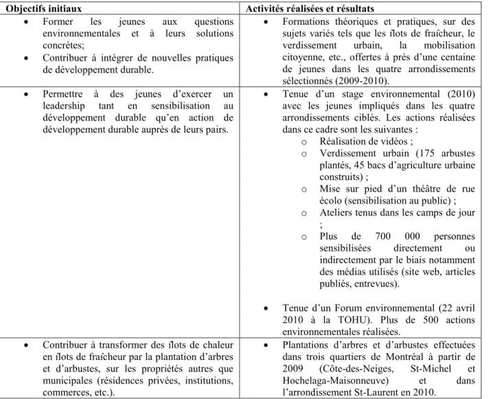 Tableau  2.1 : Objectifs  et  activités  réalisées  pour  le  projet  Quartier  21  double  Côte-des- Côte-des-Neiges et St-Michel (inspiré de Séguin et Bélec, 2011) 