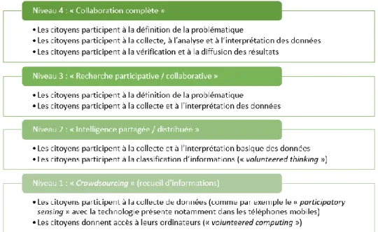 Figure  1.1  :  Niveau  d’implication  et  de  participation  des  citoyens  dans  les  projets  de  sciences  participatives