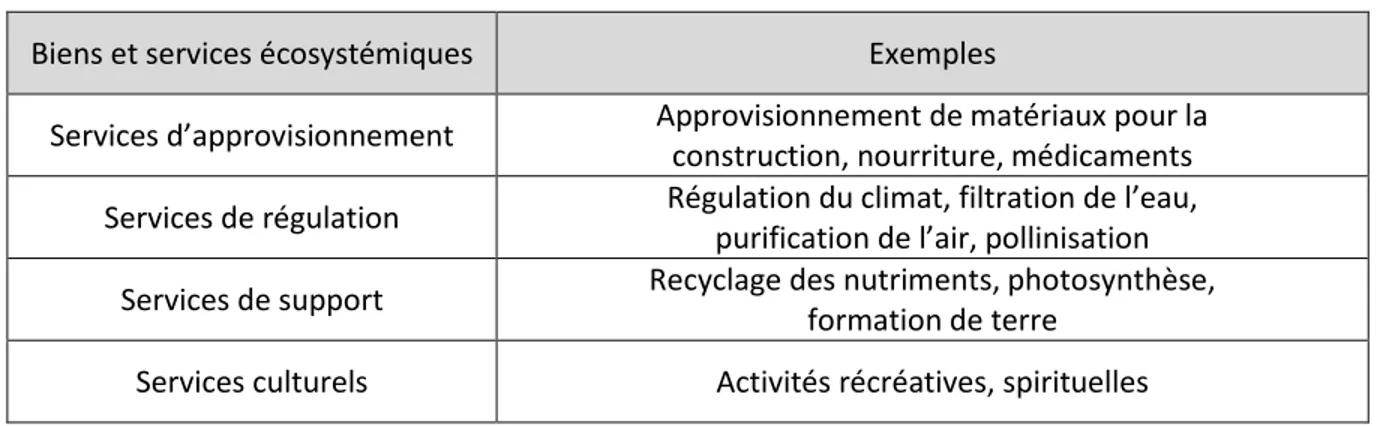 Tableau 1.1 Résumé des biens et services écosystémiques (inspiré de Pollard et al., 2010) 