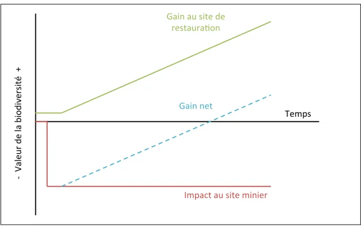 Figure 2.2 Augmentation de la valeur de la biodiversité à l’aide d’un projet de restauration (traduction  libre de : ICMM, 2013, p